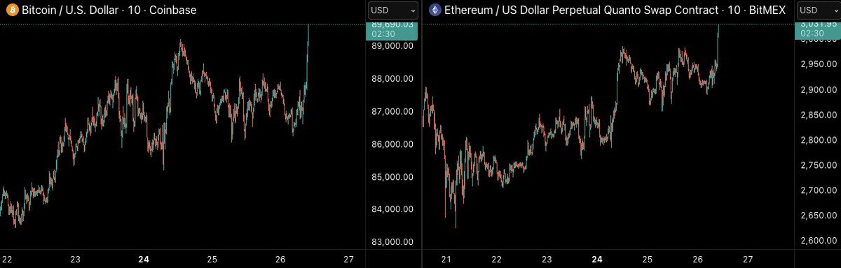 CastilloTrading's tweet image. Feels good Fam!

$BTC $ETH