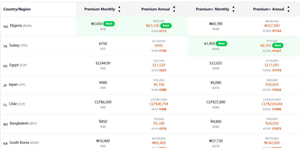 SpruceWeb3_ai's tweet image. X Premium 日本IP一年六折优惠后只要280¥
但有个点需要注意：只能通过赠送获得权益

操作要点：
1. 可以先用小号在日本 IP环境下网页端开一个月Premium会员 
2. 然后使用这个小号给自己的大号赠送一年会员，前提是大号没有会员权益「续费过期了」

⚠️别忘了取消小号的订阅 
⚠️支付的话，试试Bitget…