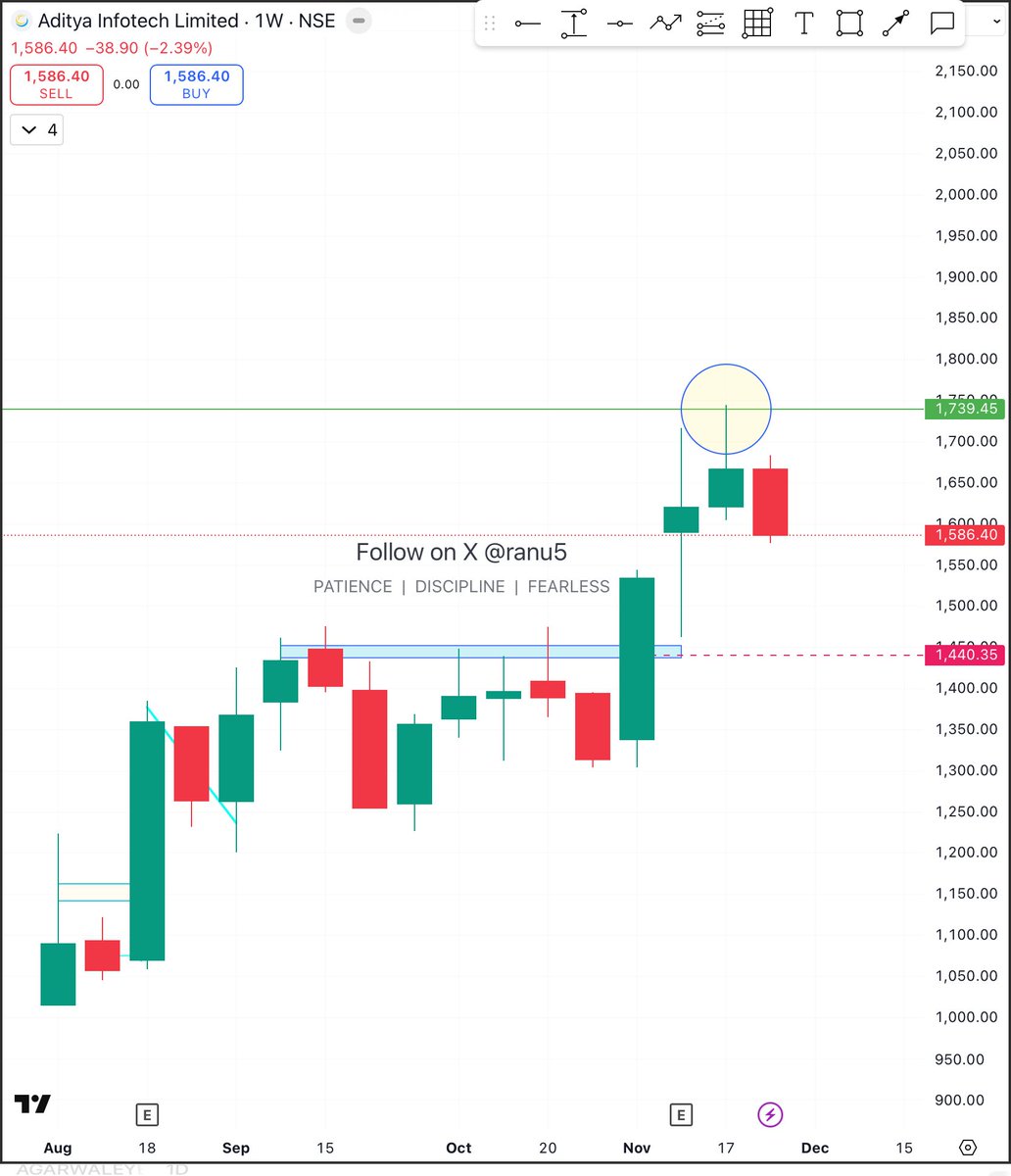 ranu5's tweet image. #CPPLUS woohoo given expected level touched 
🎯✅1739⚡️⚡️⚡️ look at candle wick it touched exact level 1739 so perfectly and then came down. I just love it when stock respect my given level 😅🫣this is so beautiful 😅

Disclaimer no buy sell recommendation 
#StockMarket…