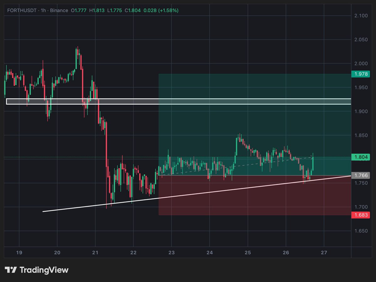 Morgan_peter_1's tweet image. 🚀 $FORTH /USDT TRADE SIGNAL

✅ Almost 1 Target Hit Successfully! 🎯

🔑 Key Levels

📌 Entry Zone: 1.75 – 1.79

🎯 TP1: 1.89

🎯 TP2: 1.97

🛑 Stop-Loss: 1.68

#FORTH  #USDT  #CryptoTrading  #TradeSignal