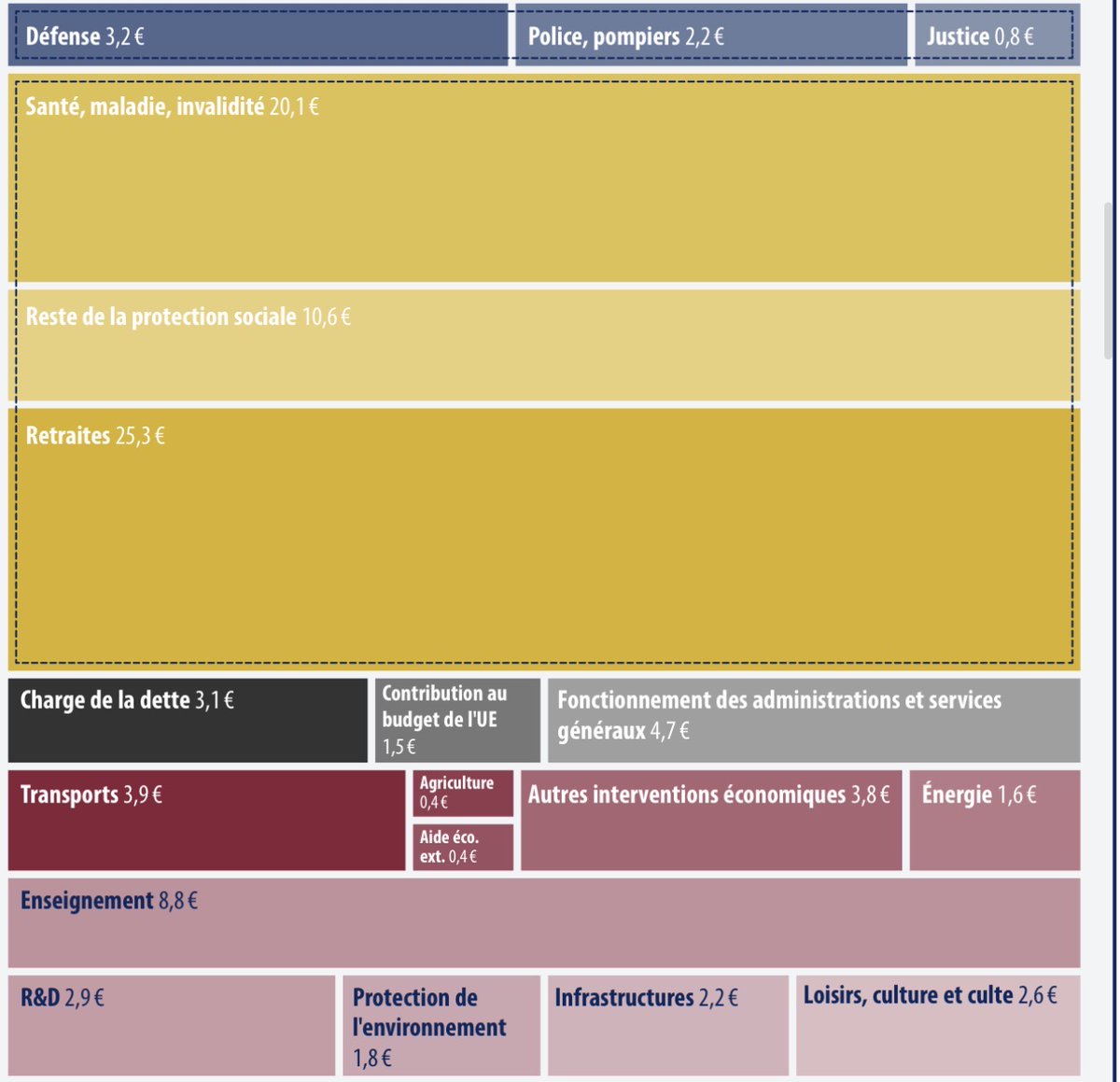 🇫🇷💶 Voici où va la dépense publique, sur une base référence de 100€ : 

Protection sociale | 56€
- Retraites : 25,30€
- Santé, maladie, invalidité : 20,10€
- Reste de protection sociale : 10,60€

Régalien | 6,20€
- Défense : 3,20€
- Police et pompiers : 2,20€
- Justice :
