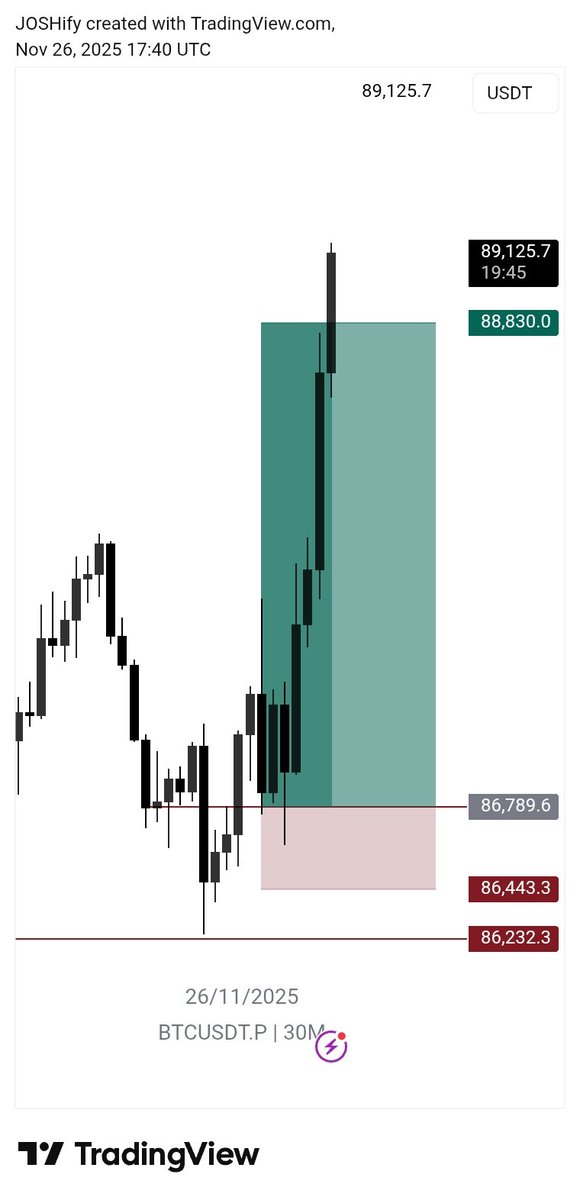 I no go Deliver keh!!
$BTCUSD 💎
Get in and milk with me t.me/Tradewithjosh0…