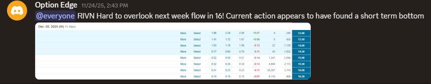 johnscharts's tweet image. $RIVN High risk/reward idea shared Monday in discord. Dec 5 16 moved 209%🔥