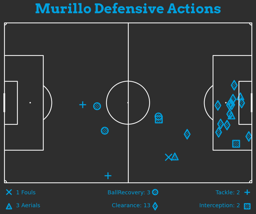 AppellAnalysis's tweet image. Murillo's defensive contributions for #NFFC against #LFC this weekend cannot be understated. He had the most defensive contributions in the team, along with scoring. He had a total of 13 clearances, with the majority inside the penalty area.