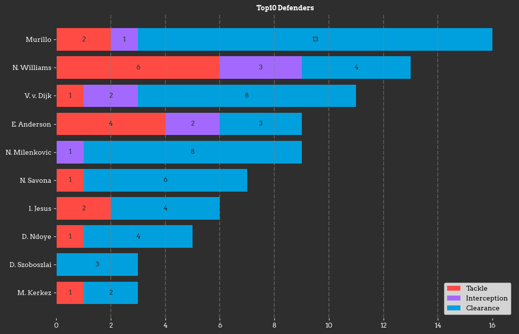 AppellAnalysis's tweet image. Murillo's defensive contributions for #NFFC against #LFC this weekend cannot be understated. He had the most defensive contributions in the team, along with scoring. He had a total of 13 clearances, with the majority inside the penalty area.