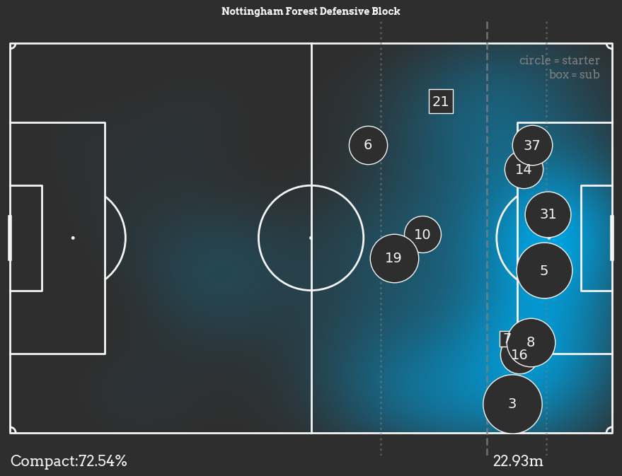 AppellAnalysis's tweet image. Murillo's defensive contributions for #NFFC against #LFC this weekend cannot be understated. He had the most defensive contributions in the team, along with scoring. He had a total of 13 clearances, with the majority inside the penalty area.