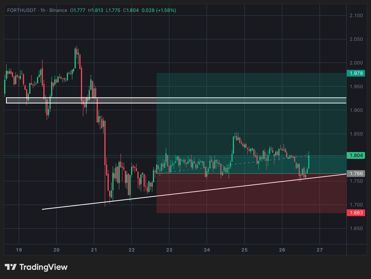 Mr____LOW's tweet image. 🚀 $FORTH /USDT TRADE SIGNAL

✅ Almost 1 Target Hit Successfully! 🎯

🔑 Key Levels

📌 Entry Zone: 1.75 – 1.79

🎯 TP1: 1.89

🎯 TP2: 1.97

🛑 Stop-Loss: 1.68

#FORTH  #USDT  #CryptoTrading  #TradeSignal