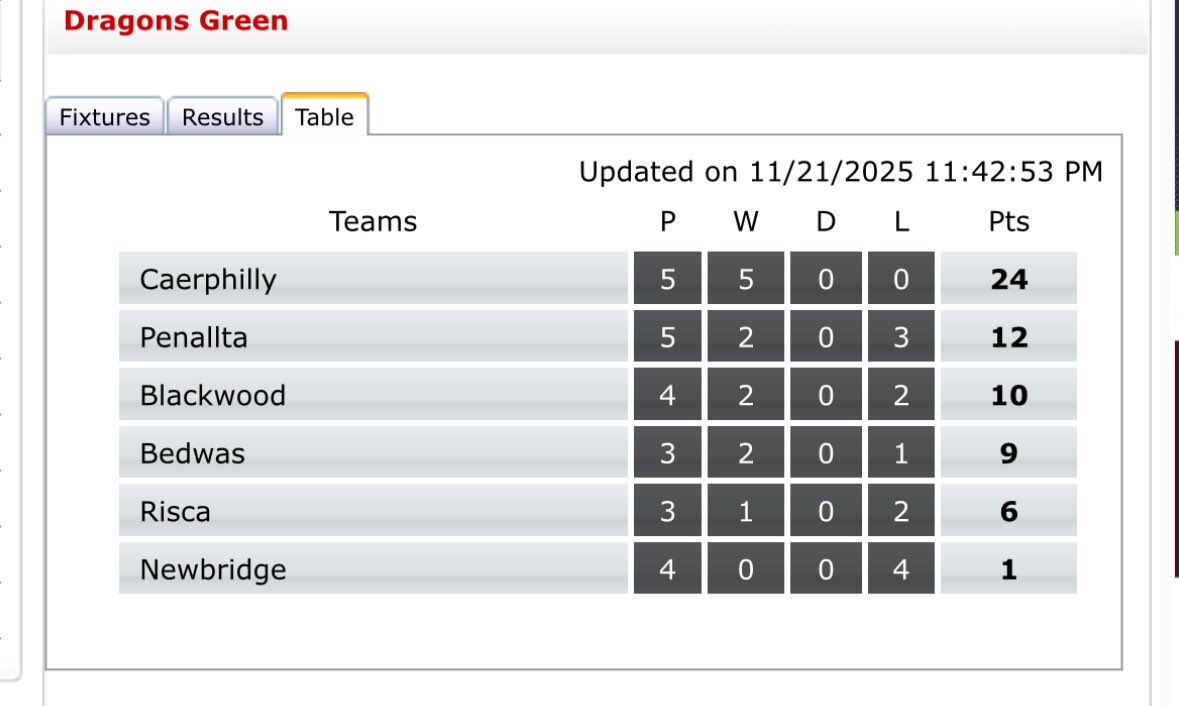 So after a few good local Derbys and some hard thought wins we top the dragons green pre xmas league. Being unbeaten and taken 24 out of 25 points has been a successful start of the season and we are looking to push on after Xmas 🟢⚪️