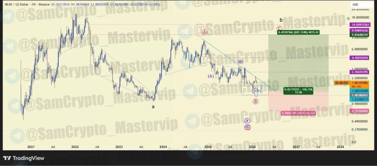 #NEARUSDT 1W ANALYSIS

🥇 Our previous signal on #NEAR delivered perfect profit and as you can see price is coming back into our new position. 

🔼Direction: #LONG

Leverage: #SPOT

➡️Entry Area: 1.680 to 1.215

✨Target Area: 
One: 2.704
Two: 4.450
Three: 9.948

🔴 Stoploss: