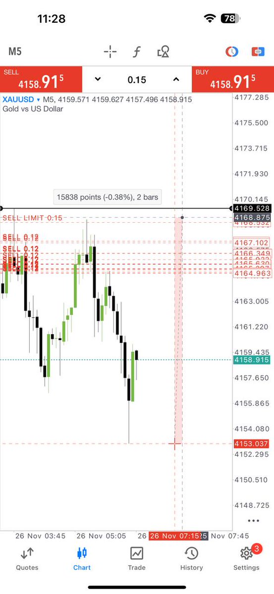 GoldWarner600's tweet photo. XAUUSD #Gold

TOTAL 500 PIPS IN A SINGLE DAY!

WATCH ME TRADING $XAU EVERYDAY!👇👇

https://t.co/BY62sNCOaY
https://t.co/BY62sNCOaY https://t.co/9ZqRuKB1fZ