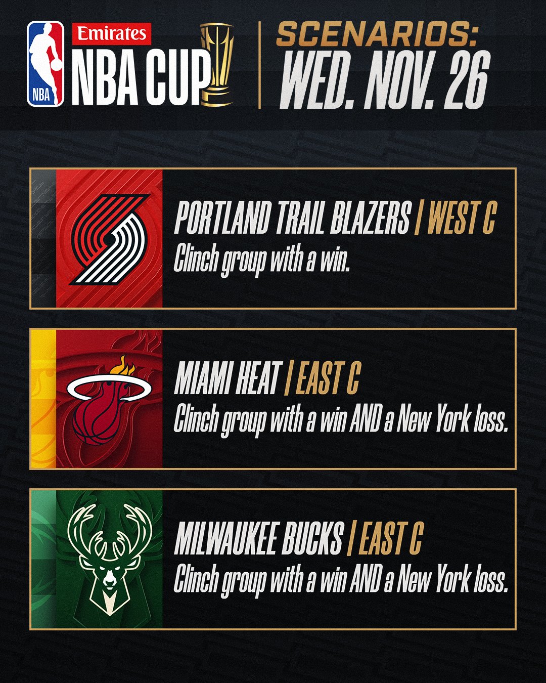 EMIRATES NBA CUP CLINCHING SCENARIOS 

Run through the clinching scenarios for tonight's @emirates NBA Cup action as the Trail Blazers, Heat and Bucks each look to lock up a spot in the Knockout Rounds!

 POR (2-1) can clinch West Group C with W
 MIL (2-0) vs. MIA (2-1),
