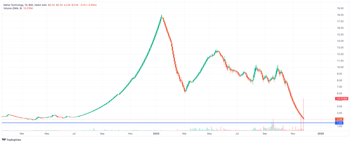 Richguytheorem's tweet image. Mehai Tech 

Once ppl were dying to buy it,  it was always in UC for months. Par ab is 2 rupee stock ko koi kharidega?
lagta to nahi, han par kai log upper ke bhav par trap jarre huye Honge