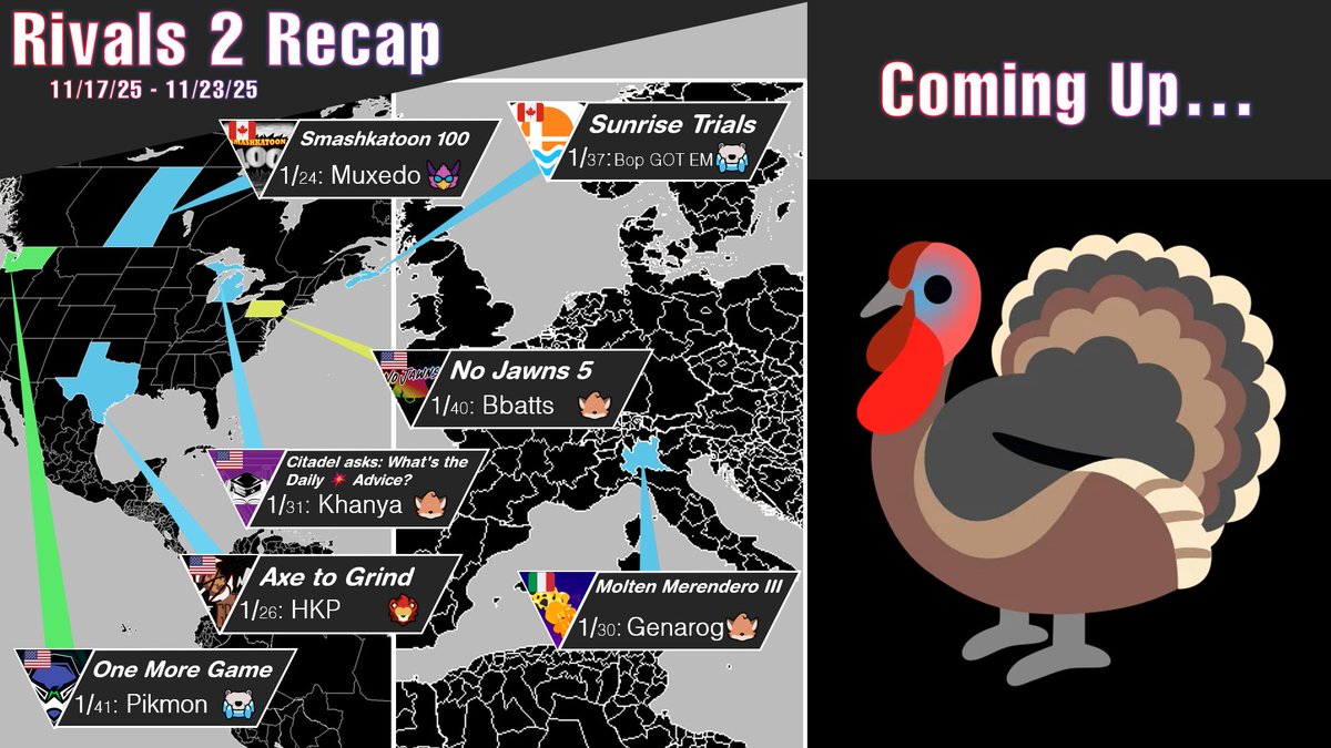 This week's Rivals 2 recap: <a href="/bbatts523/">Bbatts</a> wins No Jawns 5 and <a href="/PeterPikmon/">Peter</a> takes One More Game, while <a href="/Muxedo_/">Muxedo</a> , <a href="/got_bop/">Bop GOT EM</a>, <a href="/NoviceofAether/">Khanya @ Home</a>, <a href="/HomelessKP_/">HKP</a>, and <a href="/xgenarog/">Genarog</a> win regionals across the world. Next week is American Thanksgiving so no notable events yet, but stay tuned!