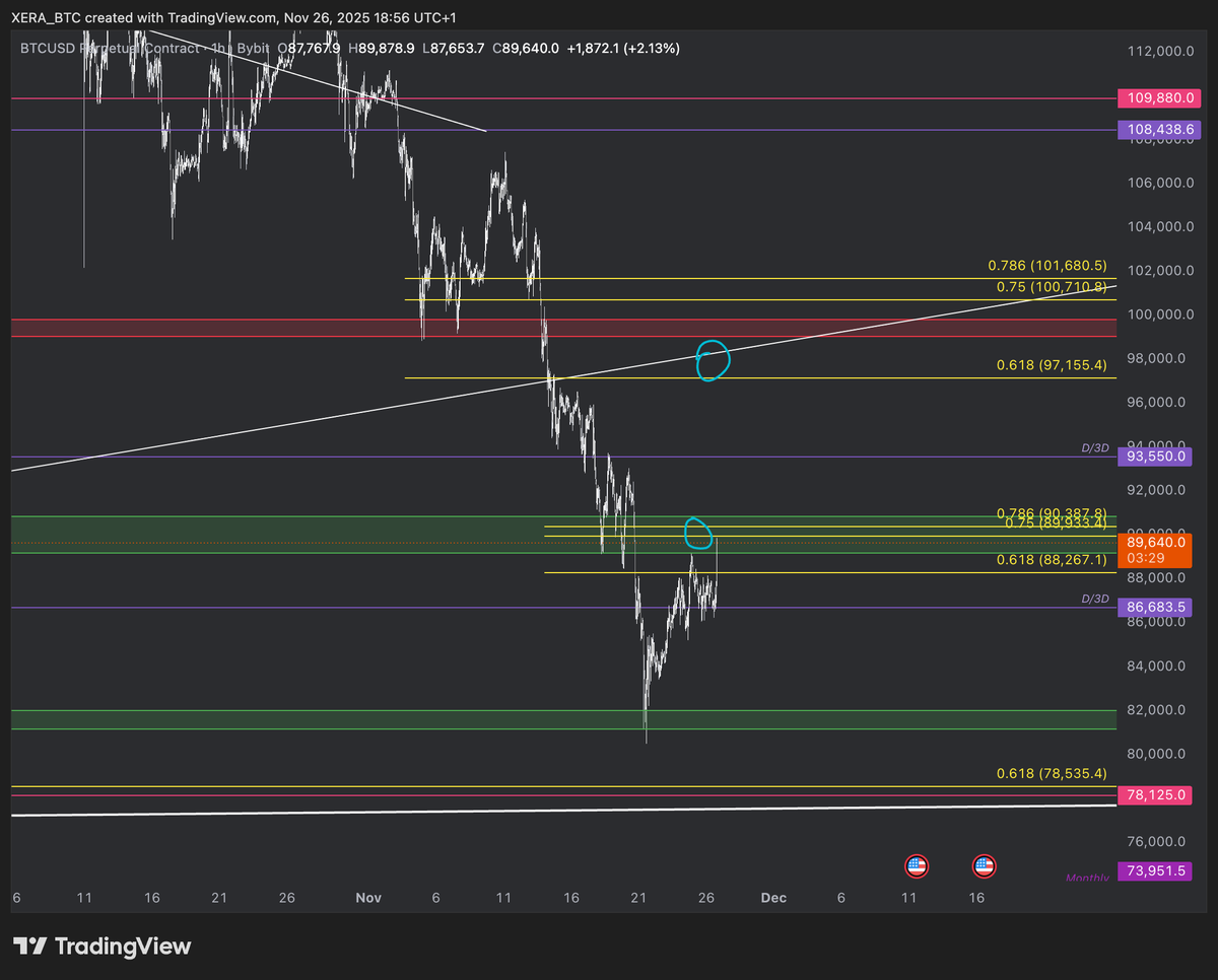 Krypto_B0's tweet photo. Tp zone 1 hit, taking some profits home baby $BTC https://t.co/FBAUhh5ddm