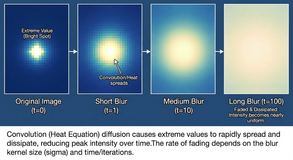 ppalme's tweet image. If I blur a picture (convolution/heat), how quickly do the bright spots (extreme values) fade away?

The paper will tell…