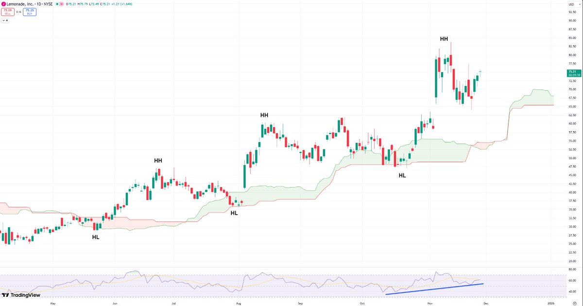 StonkChris's tweet image. $LMND is stepping up as a true leader in this market while names like $NVDA hand off the baton in this rotation.

The stock has completely shrugged off every pullback attempt and continues to grind near local highs. The trend is clean — a flawless sequence of higher lows and…