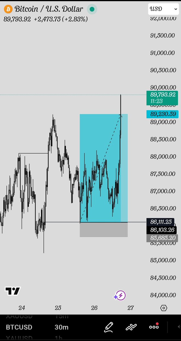 BenCornel3's tweet image. Only those With a mental bullet proof like that of @lex_consults  can succeed in this kind of trade, this setup consolidated for complete 3 days before taking a big move.

i really look up to him on my psychological journey.......
