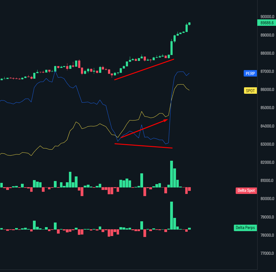 exitpumpBTC's tweet image. $BTC Spot buyers were leading again, while shorts got absorbed and when big market buy hit the tape those got squeezed