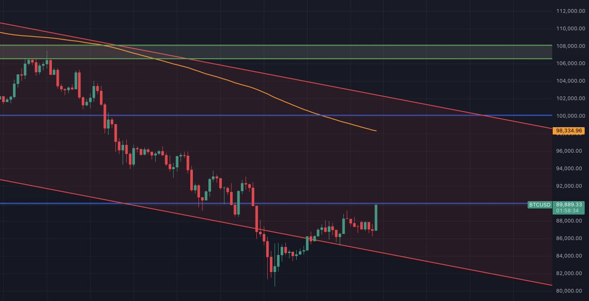 bitcoin2go's tweet image. Gebete wurden erhört – warum nicht gleich so? 🙏😅

BTC greift die $90k Marke an 👀