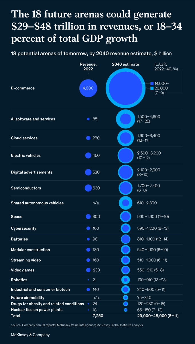 McKinsey_MGI's tweet image. Where will the next wave of global growth come from? 

We identify 18 industries – from AI to obesity drugs – that could generate $29–48 trillion in annual revenue by 2040. 

These 🔟 charts visualize the next big arenas of competition: mck.co/4oZrCo5