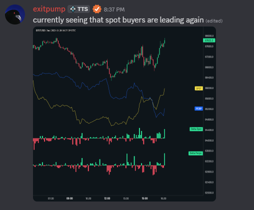 exitpumpBTC's tweet image. $BTC Spot buyers were leading again, while shorts got absorbed and when big market buy hit the tape those got squeezed