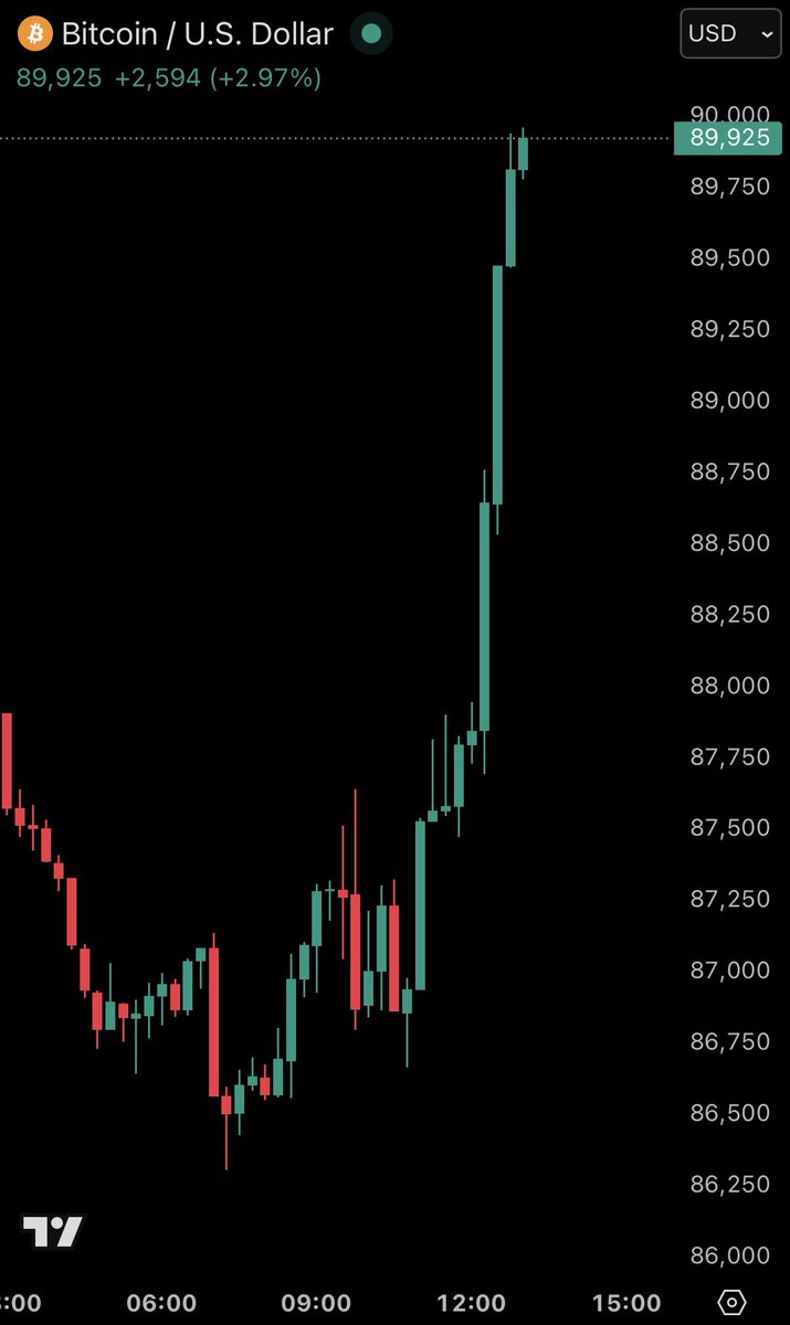 KobeissiLetter's tweet image. BREAKING: Bitcoin reclaims $90,000, now up +12% from its low seen last week.