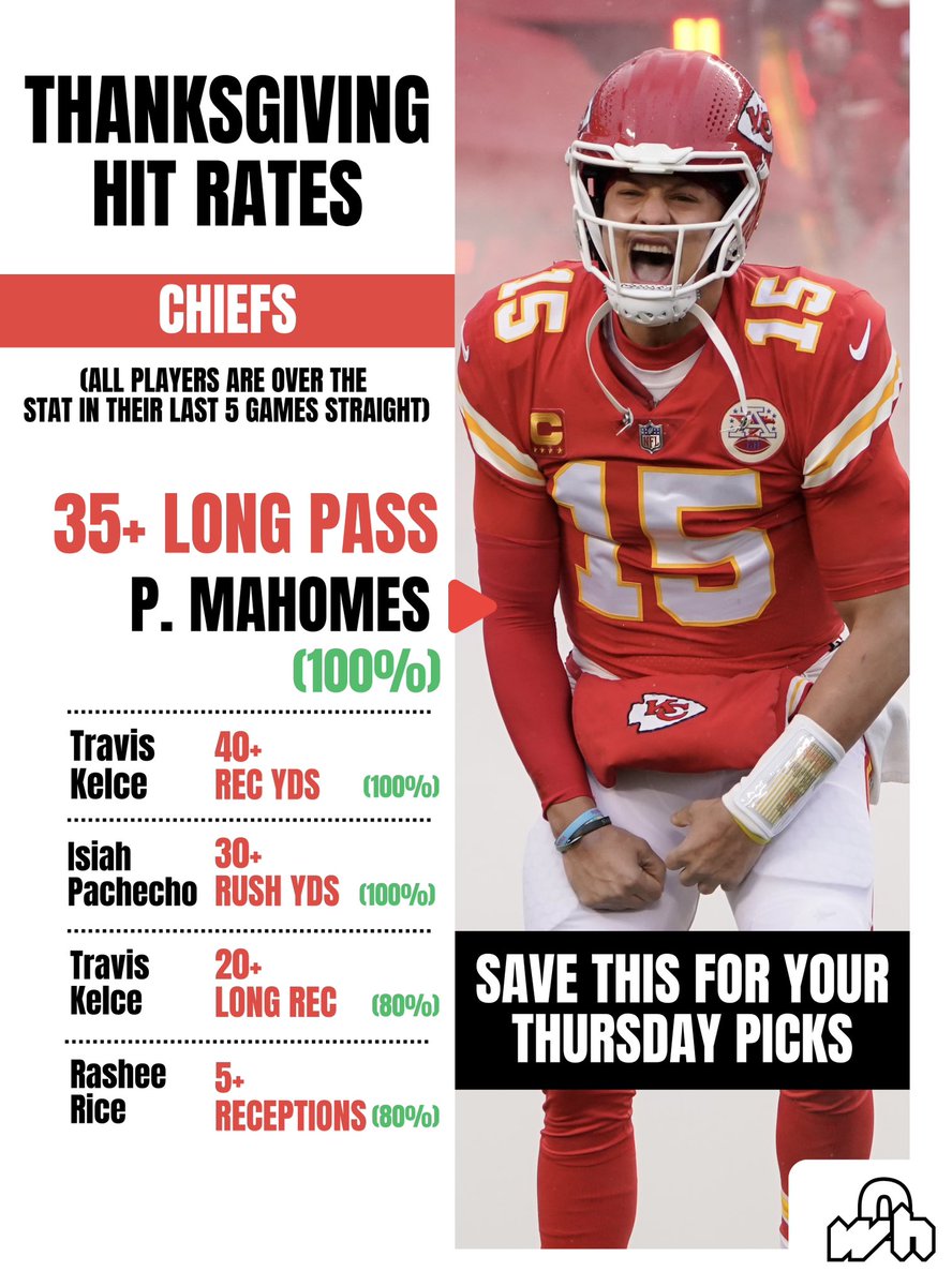 wagerhubbets's tweet image. Save this for Thanksgiving Football 🦃🔒
The best picks based on hit rates for Kansas City Chiefs @ Dallas Cowboys🔥

Best NFL picks Thanksgiving
NFL player props

#NFLpicks #Playerprops #NFLprops #Chiefs #Cowboys #KCvsDAL

(THIS IS NOT GAMBLING ADVICE)