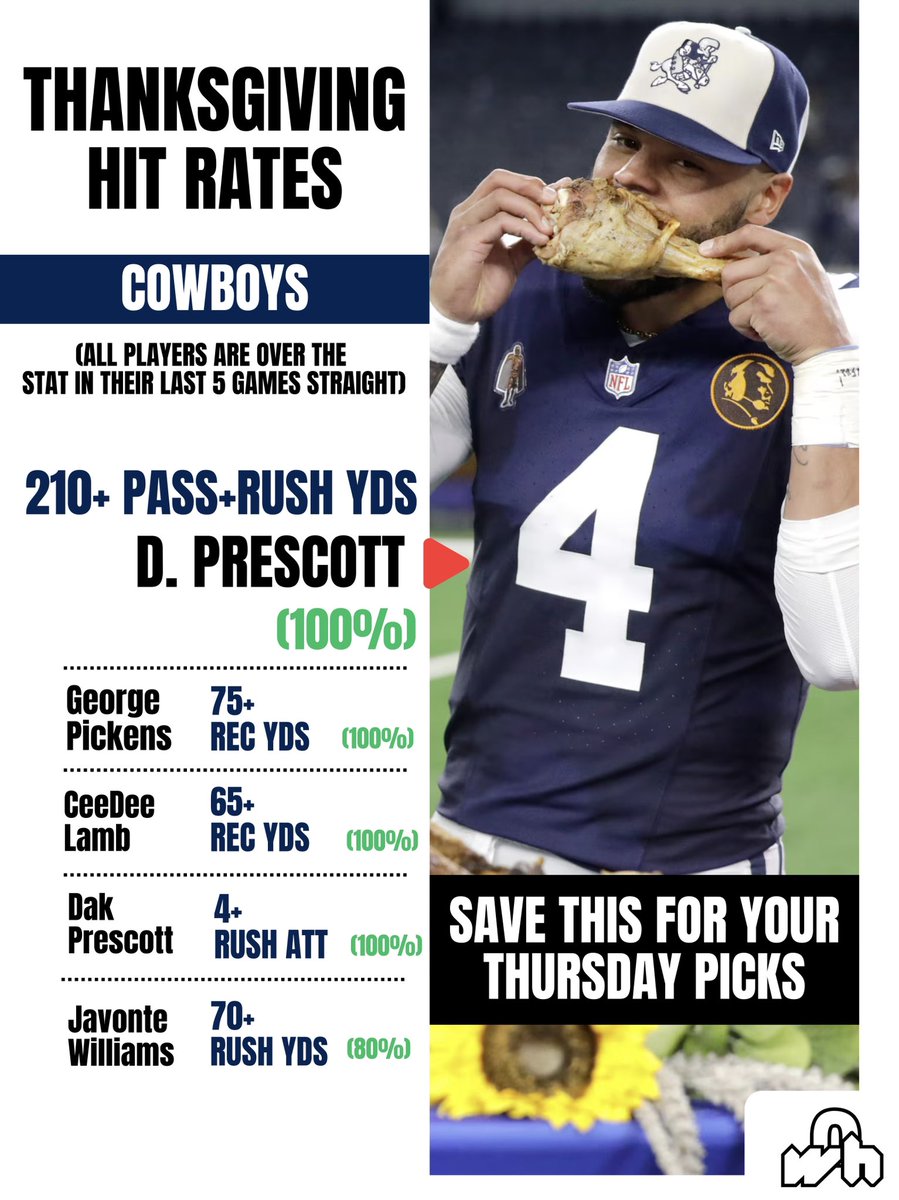 wagerhubbets's tweet image. Save this for Thanksgiving Football 🦃🔒
The best picks based on hit rates for Kansas City Chiefs @ Dallas Cowboys🔥

Best NFL picks Thanksgiving
NFL player props

#NFLpicks #Playerprops #NFLprops #Chiefs #Cowboys #KCvsDAL

(THIS IS NOT GAMBLING ADVICE)