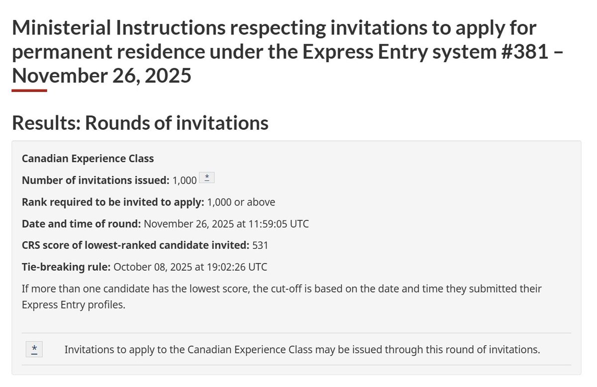 icc_immigration's tweet image. 1,000 invitations issued for Canadian Experience Class! ✅
Lowest CRS score: 531 | Tie-break: Oct 8, 2025 ⏰
#CanadaImmigration #ExpressEntry #CanadianExperienceClass #CRS531 #PRCanada 🇨🇦✈️