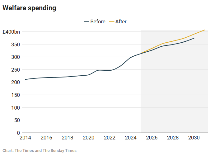 MaxKendix's tweet image. The fundamentals of this budget are that taxes have gone up to fund welfare spending. Here is the before and after on the latter bit, according to the OBR forecasts