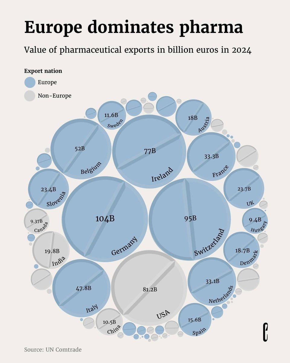 simongerman600's tweet image. For now Europe dominates the global export of pharmaceuticals. Source: buff.ly/6bWCvGj