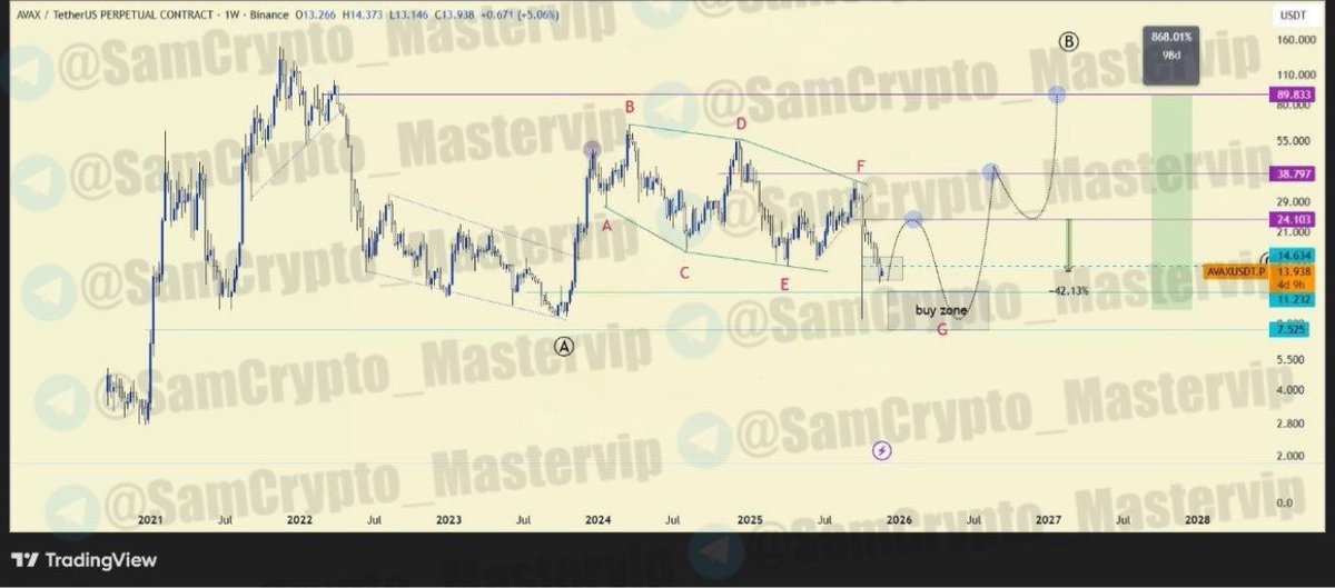 #AVAXUSDT 1W

ANALYSIS UPDATE 

#CryptoMarket #AVAX $AVAX

Correction since Update: 42.13%

The plan is solid and we expect a retracement upwards before price is ready to finish wave G on this diametric pattern.

However, keep in mind that the main buy zone is at the end of wave