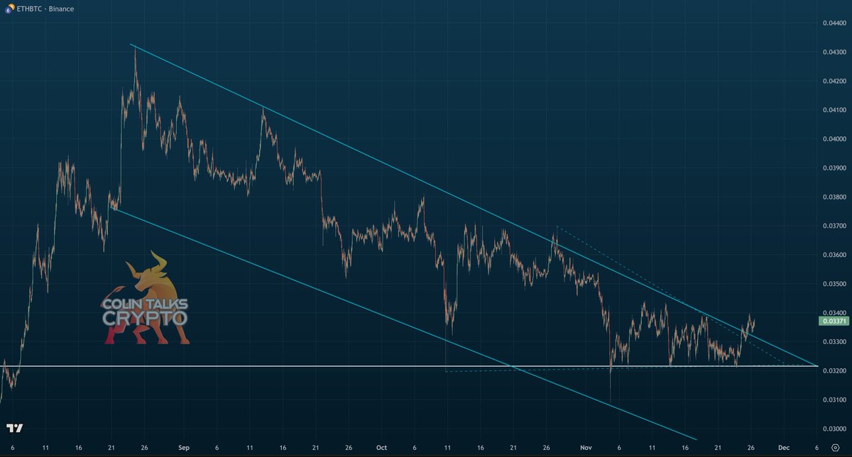ColinTCrypto's tweet image. ETH/BTC giant bull flag breakout to the upside.

Early stages still. ETH/BTC looks to be gearing up to make a big move upward. 

My guess is $ETH will outpace $BTC during the coming month or two while we experience Bitcoin&apos;s relief rally.

Soon™️.