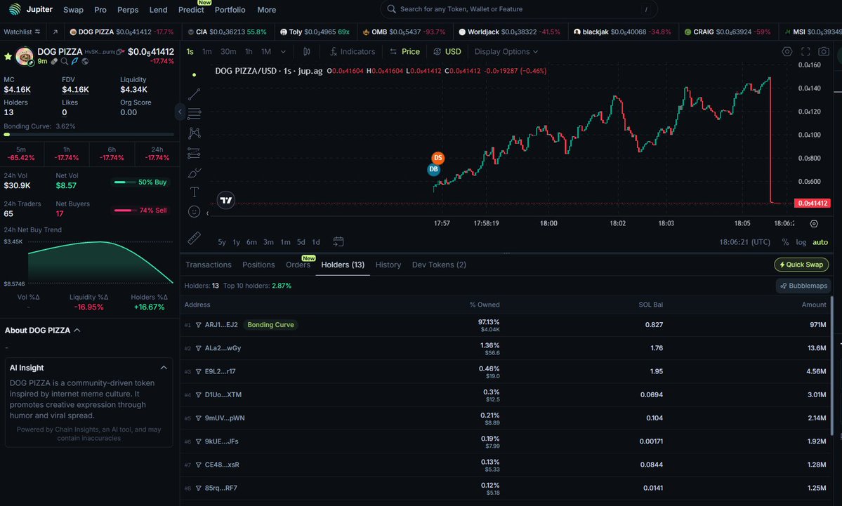 rugpull_alerts1's tweet image. Aww, beatiful DOGPIZZA was all a scam. What a shame.pump.fun/coin/HvSKXuJL9…