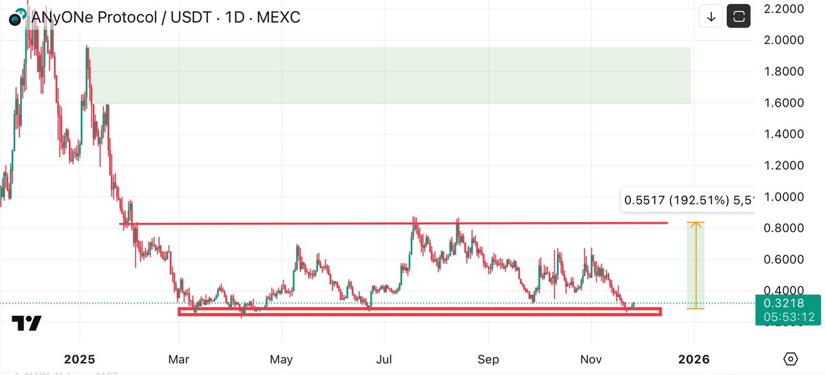 $ANYONE is sitting at rock bottom on the daily chart. The market is waking up, and it’s a good time to bid on solid projects.

$ANYONE is a solid project with real utilities.

<a href="/AnyoneFDN/">ANyONe Protocol</a>