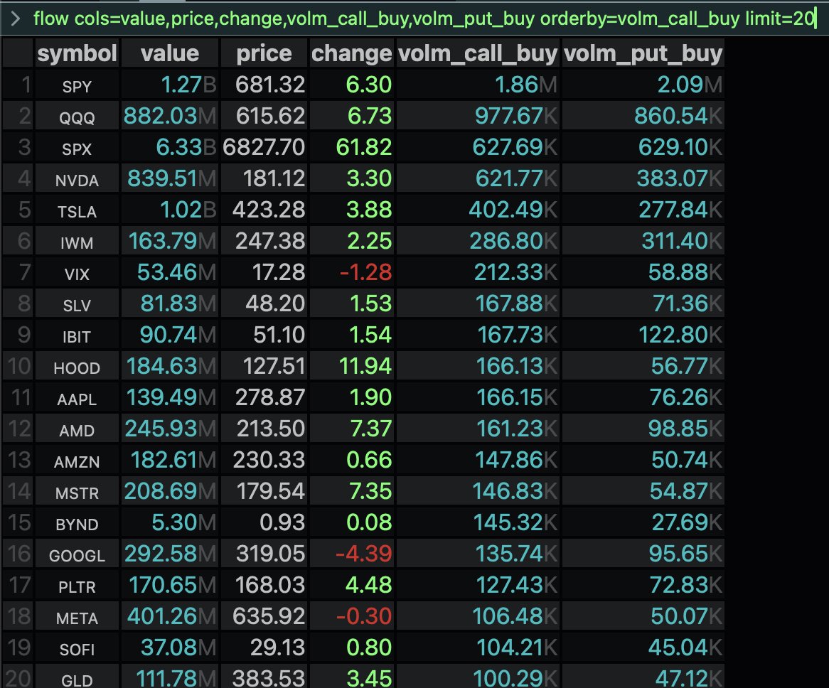 ConvexValue's tweet image. Top 20 by Volume of Call Buys

(command below)

$SPY
$QQQ
$SPX
$NVDA
$TSLA
$IWM
$VIX
$SLV
$IBIT
$HOOD
$AAPL
$AMD
$AMZN
$MSTR
$BYND
$GOOGL
$PLTR
$META
$SOFI
$GLD

Command:

flow cols=value,price,change,volm_call_buy,volm_put_buy orderby=volm_call_buy limit=20