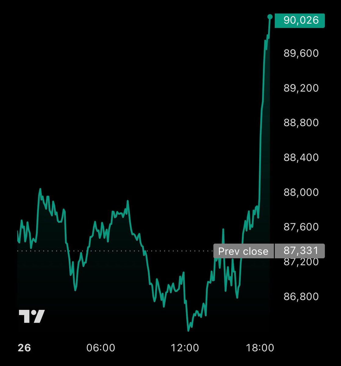 Vivek4real_'s tweet image. #BITCOIN IS GOING PARABOLIC 🚀

$100,000 IS HAPPENING TODAY???
