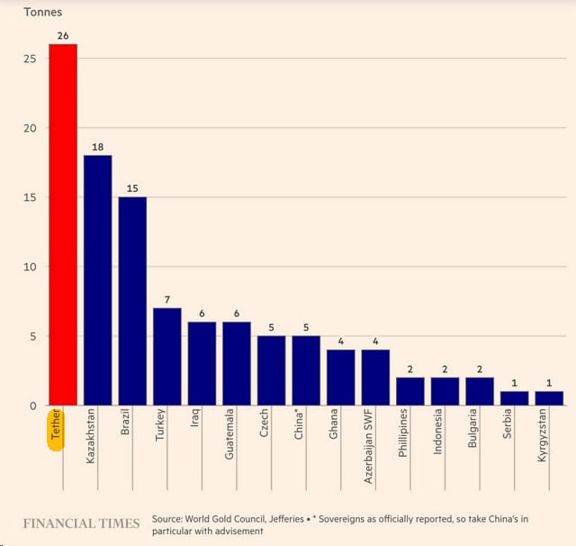 0xRatxyz's tweet image. 🚨#Tether is becoming a straight-up gold giga-whale🐳

If their official numbers are real, they scooped more gold in Q3 2025 than any central bank on the planet.🌎