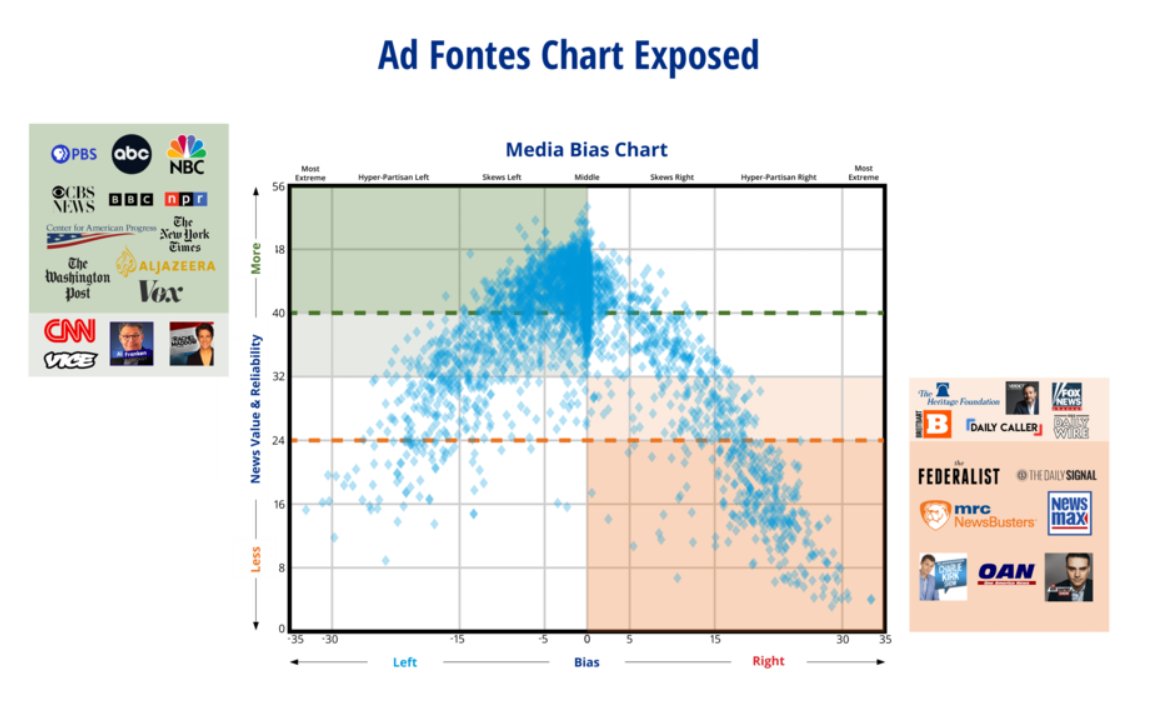 One of Media Literacy Now's board members is the founder and CEO of Ad Fontes, well-known for its "media bias" chart that is 2x as likely to tag conservative media as biased compared to CNN, ABC, the BBC, etc.