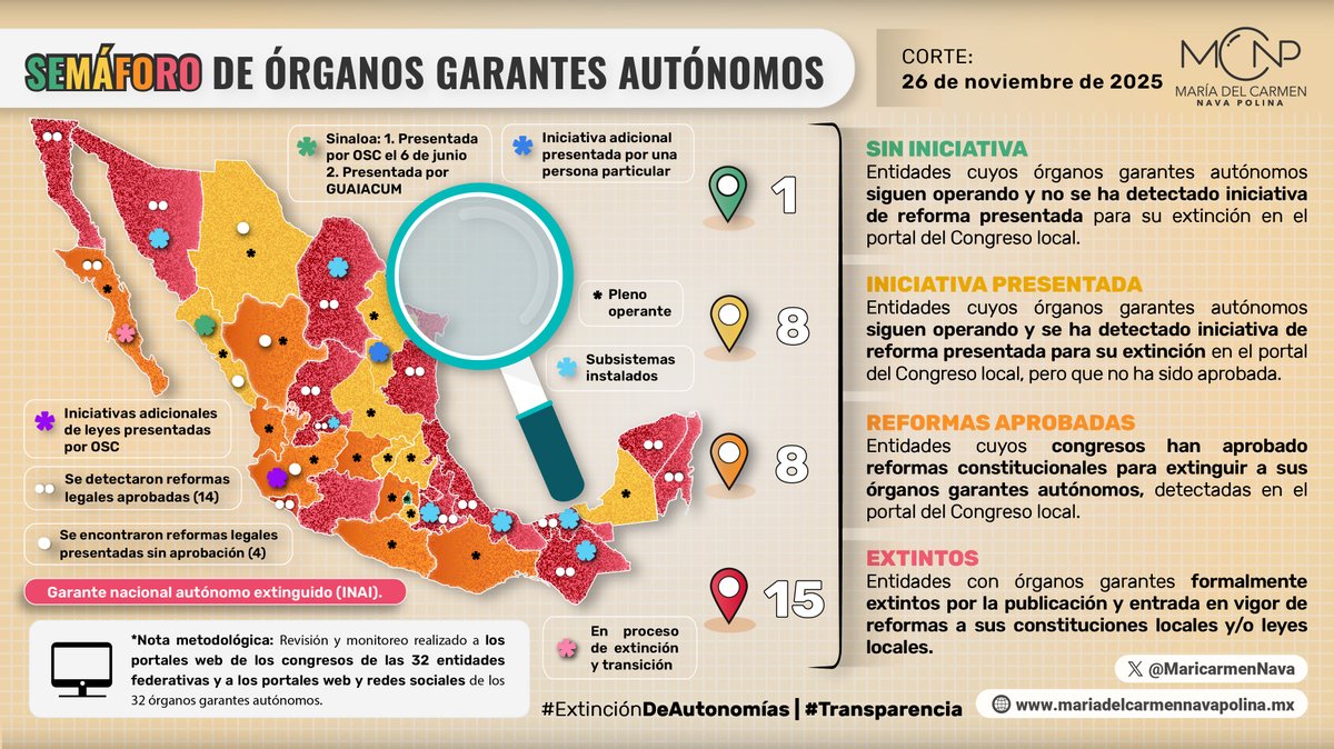 🧩Ya son 15 garantes locales del #DerechoASaber extintos 🫥 Se sumó <a href="/IDAIPQRoo/">IDAIP QROO</a> 

🧩Serán 1⃣6⃣7⃣ responsables estatales encargados de garantizar acceso a la información (en vez de 15). Se multiplicaron once veces.

Va mapa de #ExtinciónDeAutonomías en 🇲🇽 al 26nov25