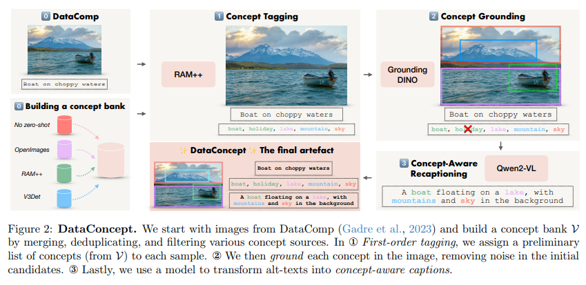 adhiraj_ghosh98's tweet image. But that&apos;s not all! We use these object classes and raw captions to generate synthetic captions to improve the text distribution of web-scale data.

Put together, we believe DataConcept allows for concept-level interventions into multimodal data curation, both offline and online.