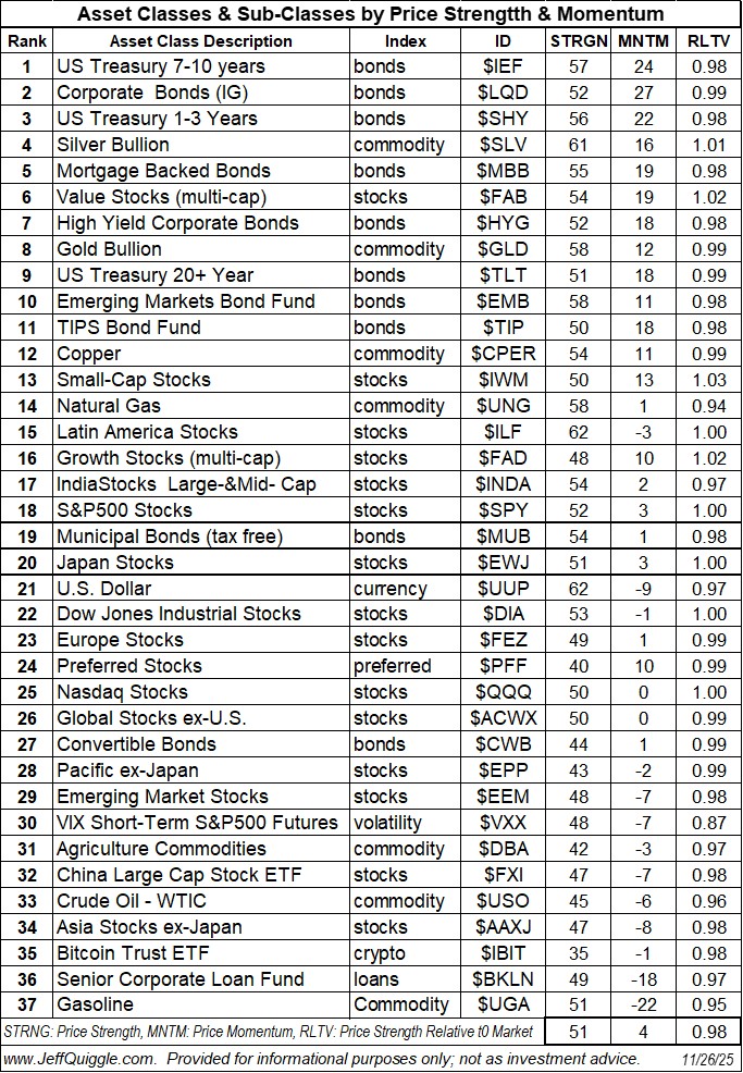 macroQmicro's tweet image. Asset Classes ranked by price strength and price momentum re Nov. 26 close: $IEF $LQD $SHY $SLV