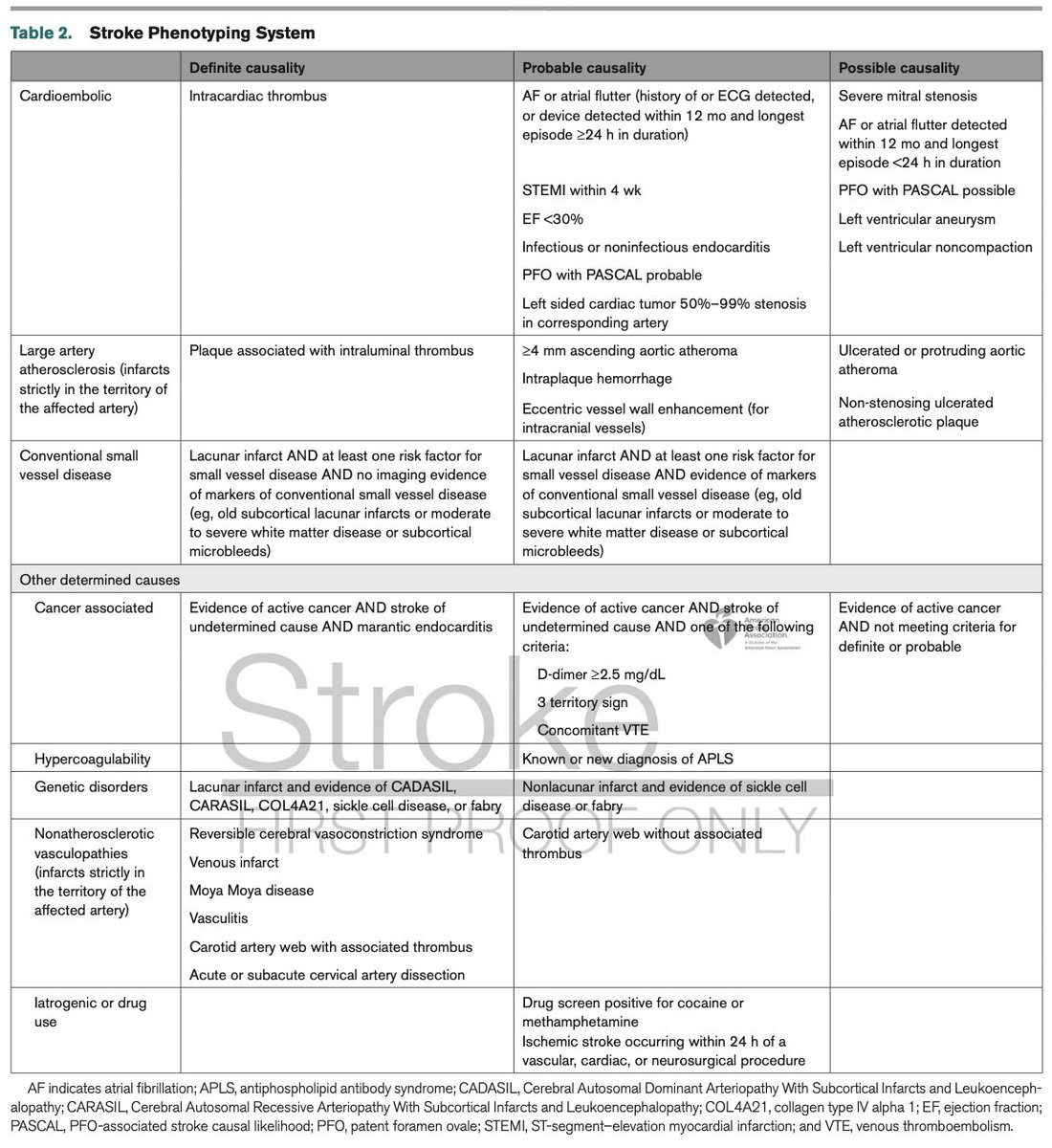 CarlosJMoreno_'s tweet image. ISPS25: Nueva propuesta para la clasificación etiológica del infarto cerebral.

Stroke. 2025;56:00–00.