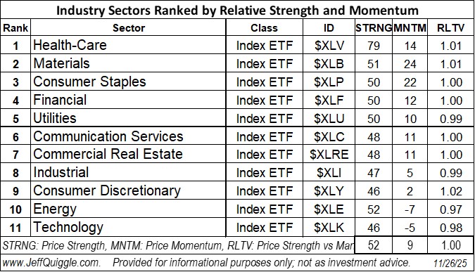 macroQmicro's tweet image. Industry Sectors ranked by price strength and price momentum re Nov. 26 close: $XLV $XLB $XLP