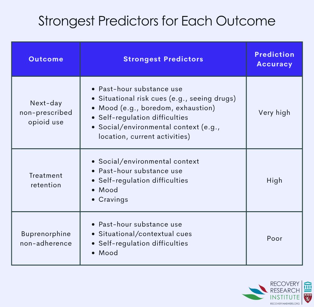 RecoveryAnswers's tweet image. Daily smartphone survey data paired with AI can predict next-day opioid relapse with high accuracy. 

Learn more: recoveryanswers.org/research-post/… 
#RecoveryThroughScience #recovery #science #addiction