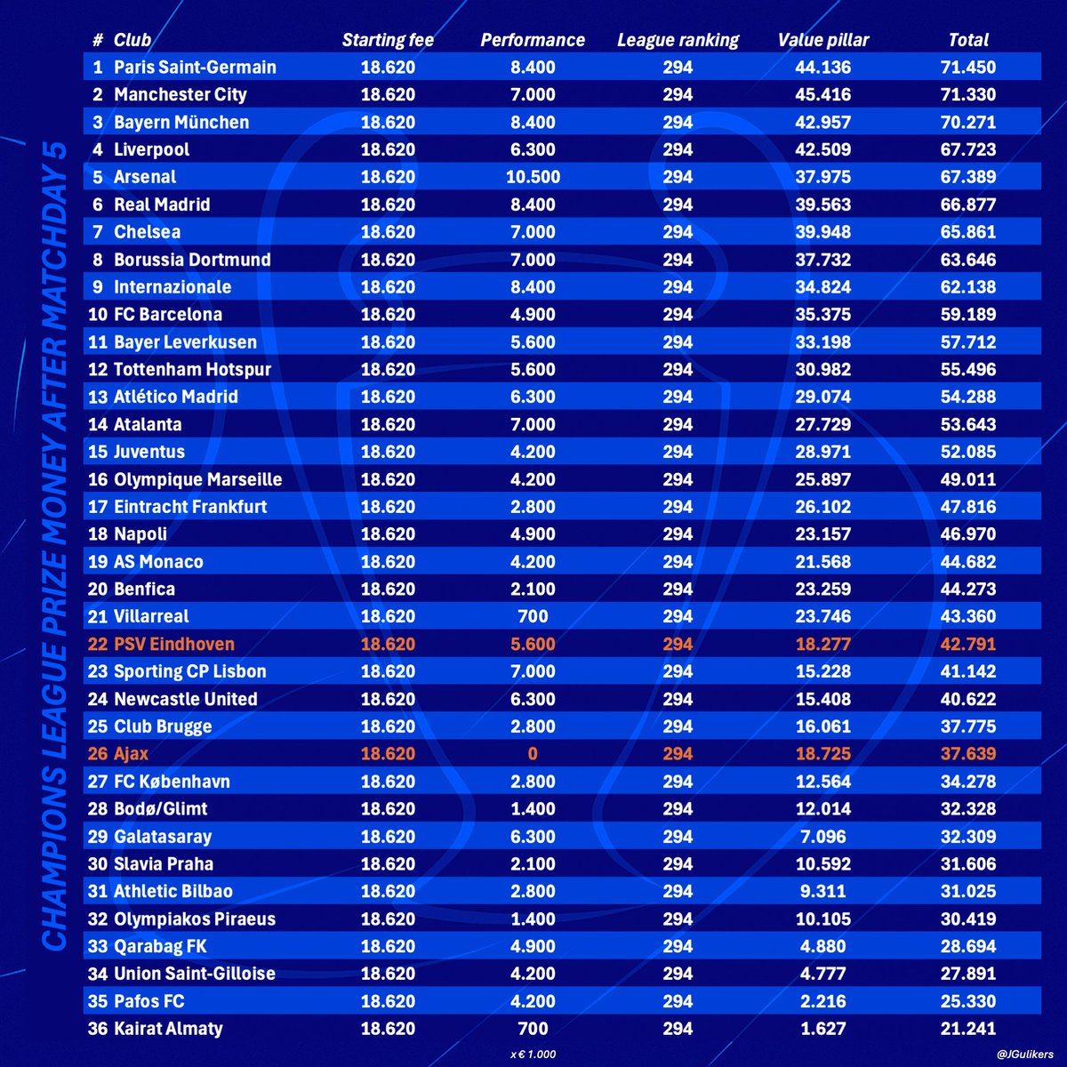 JGulikers's tweet image. UPDATE PRIJZENGELD CHAMPIONS LEAGUE💰

Dankzij de verrassend knappe zege op Liverpool toucheert @PSV opnieuw € 2,1 mln. Daarmee komt het totale CL-prijzengeld uit op € 42,8 mln.

Bij @AFCAjax staat de teller nog altijd op hetzelfde bedrag als bij aanvang. 1/2

#psv #ajax #ucl