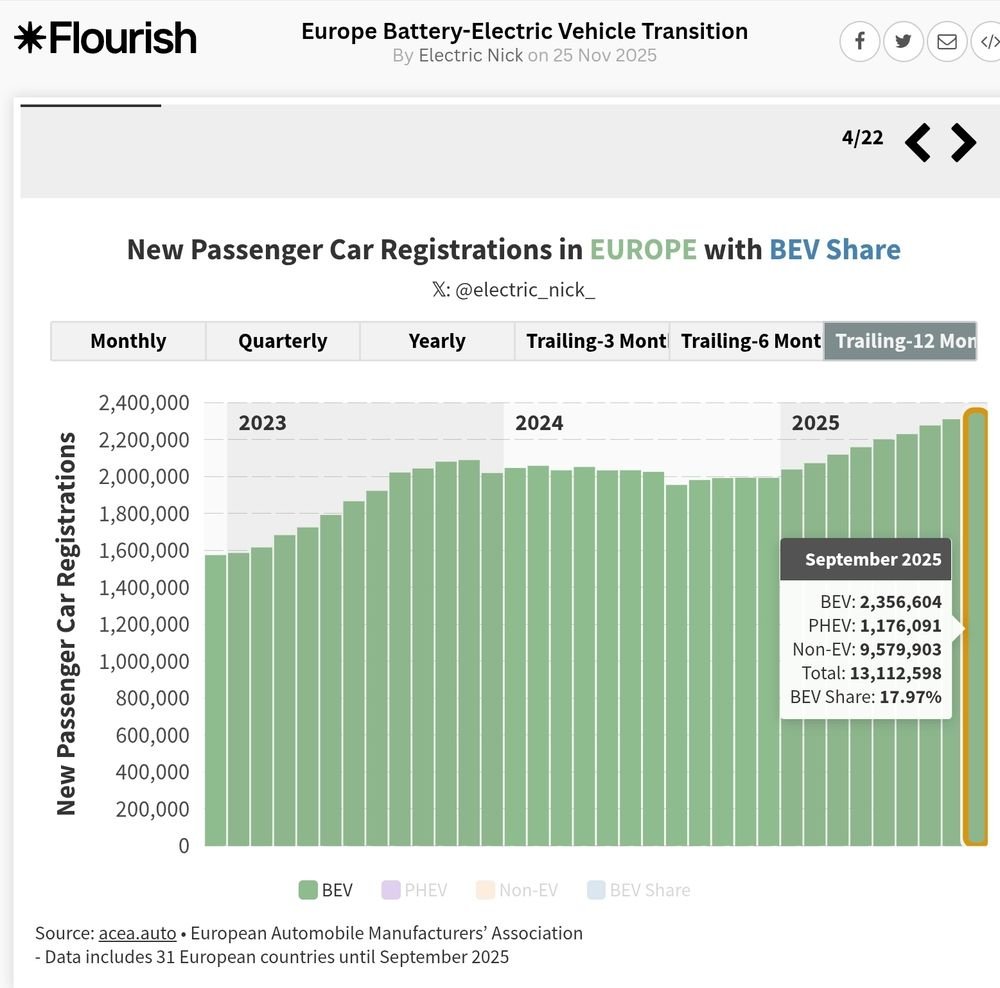 "In the last year, European gas stations lost 

2.5 million customers⛽️🌩️

Not counting the 1.2 million who bought a plug-in hybrid and will reduce their visits until they take the next step 

Not counting the thousands of new electric city buses and trucks"

#alwaysbecharging