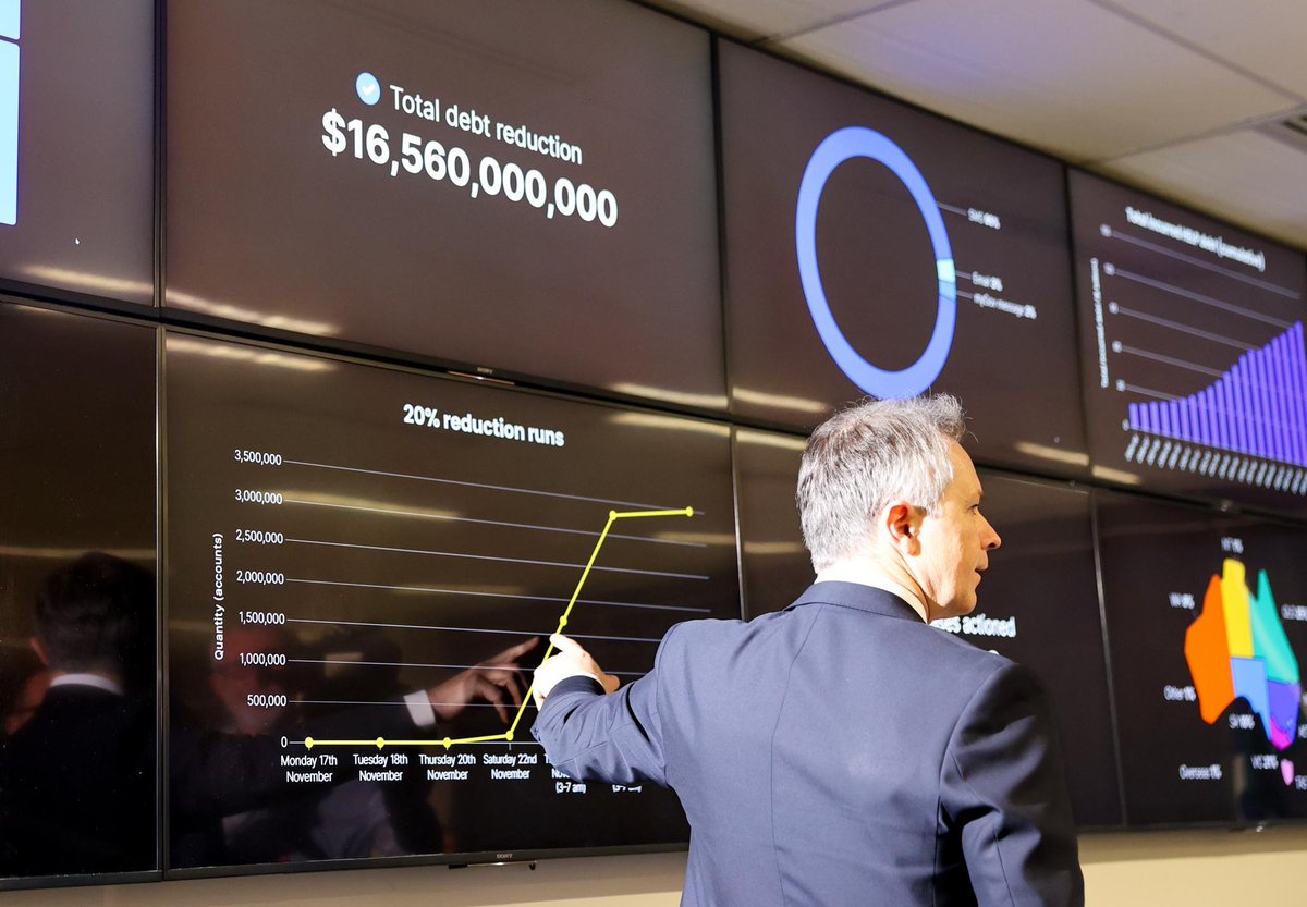 JasonClareMP's tweet image. I never thought I would be excited to be at the Tax Office but I am today. 

Because this is where they have just cut the student debt of one and a half million Australians. 

Another one and a half million Aussies will get their student debt cut by 20 percent next Thursday.