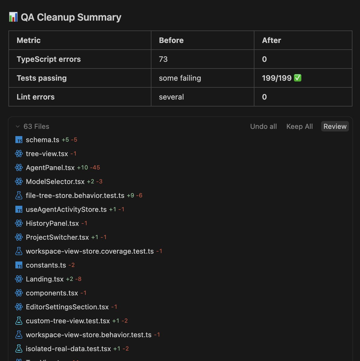 kevinkern's tweet image. We ripped through QA with Cursor &amp;amp; Opus. 
Passed after 63 file changes within 1 hour.