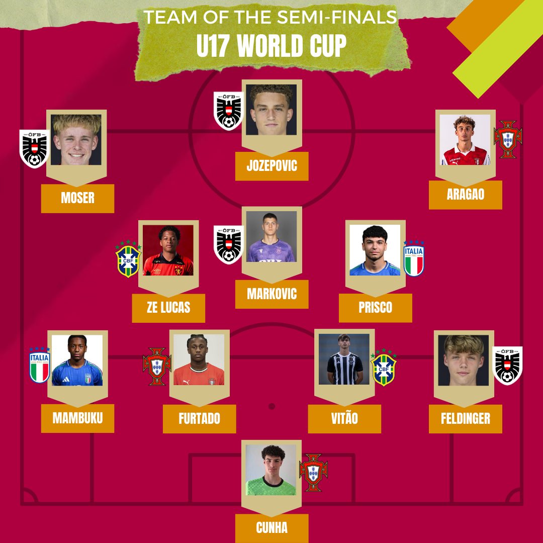 GnclvsScout's tweet image. 𝐔𝟏𝟕 𝐖𝐂 𝐓𝐄𝐀𝐌 𝐎𝐅 𝑻𝑯𝑬 𝑺𝑬𝑴𝑰 𝑭𝑰𝑵𝑨𝑳𝑺 ! 🌏

#U17WC